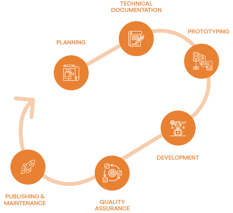 App Development Life Cycle at AtliQ