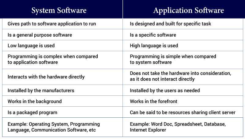difference application software and system software