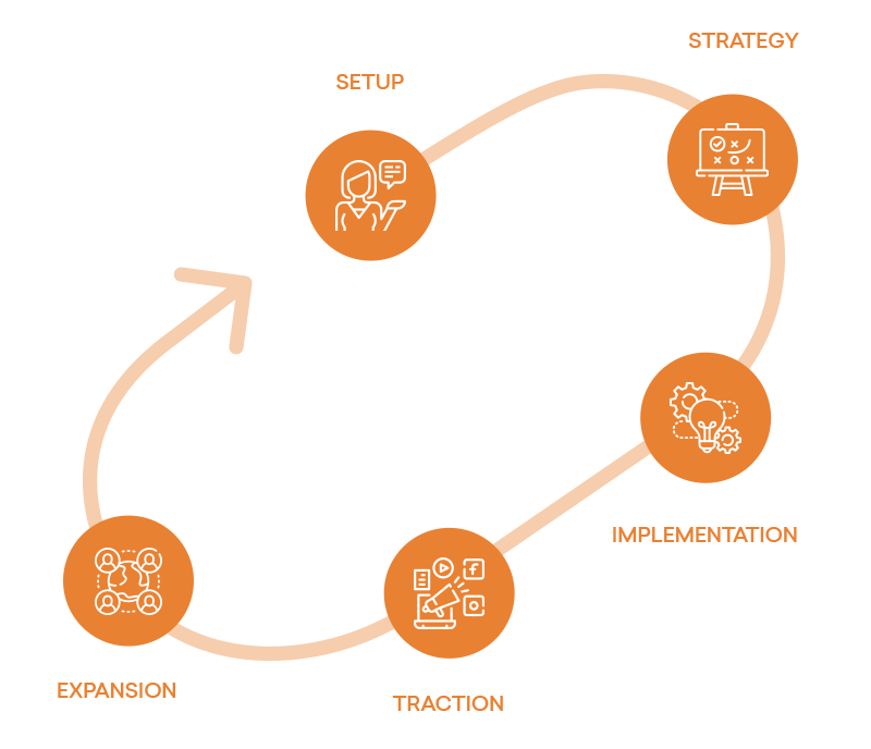Digital Marketing Service Life Cycle at AtliQ