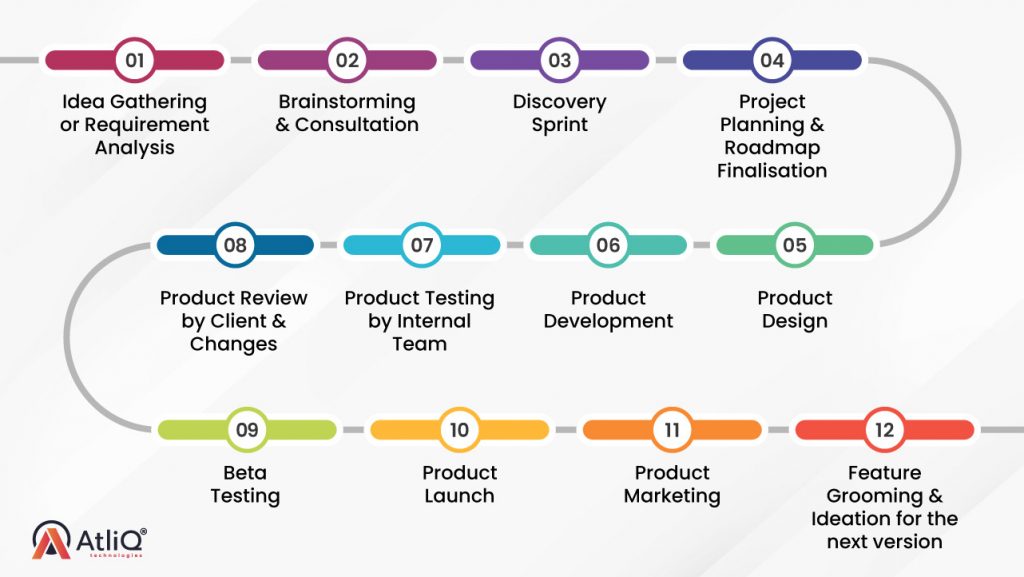 The product development lifecycle at AtliQ Technologies