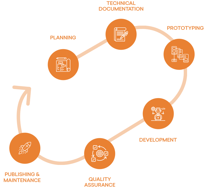mobile app development lifecycle