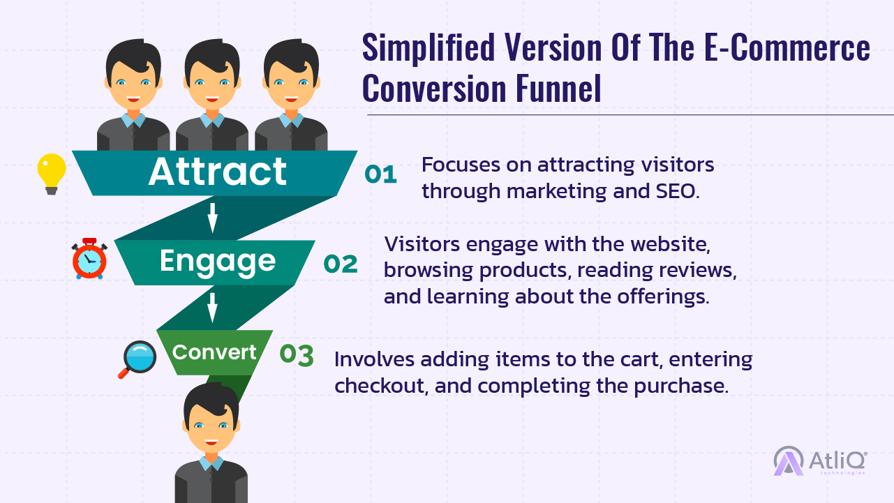Simplified Version Of The E-Commerce Conversion Funnel
